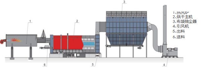 污泥烘干設備 污泥烘干設備